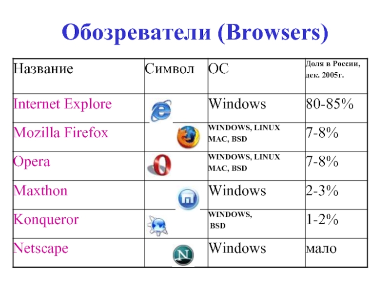 Название браузеров. Название значков в информатике. Доля браузеров. Какие символы игнорируют обозреватели Информатика. Название интернет г.