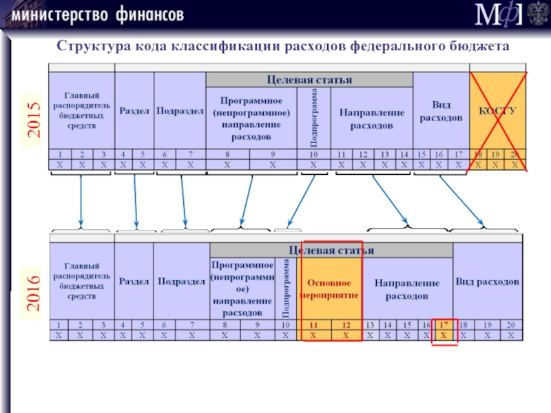 Код национального проекта в бюджетной классификации расходов