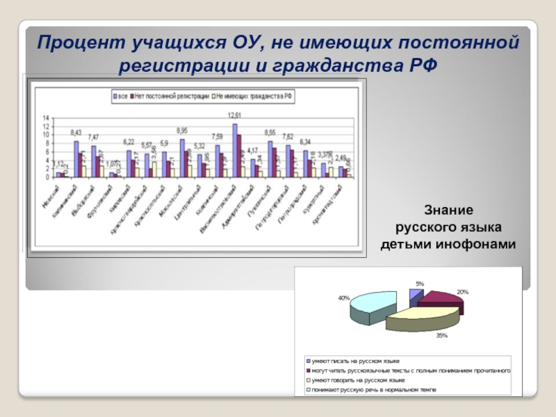 Процент учащихся. Процент учащихся в России. Проценты ученик. Процент учащихся в магистратуре.