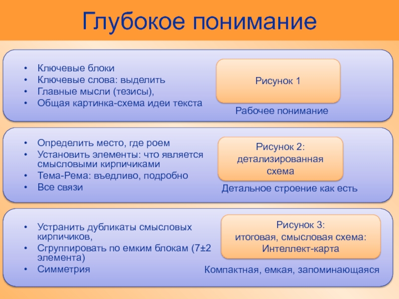 Глубокое понимание. Тема и Рема схема. Тема Рема анализ текста. Логический разбор текста.