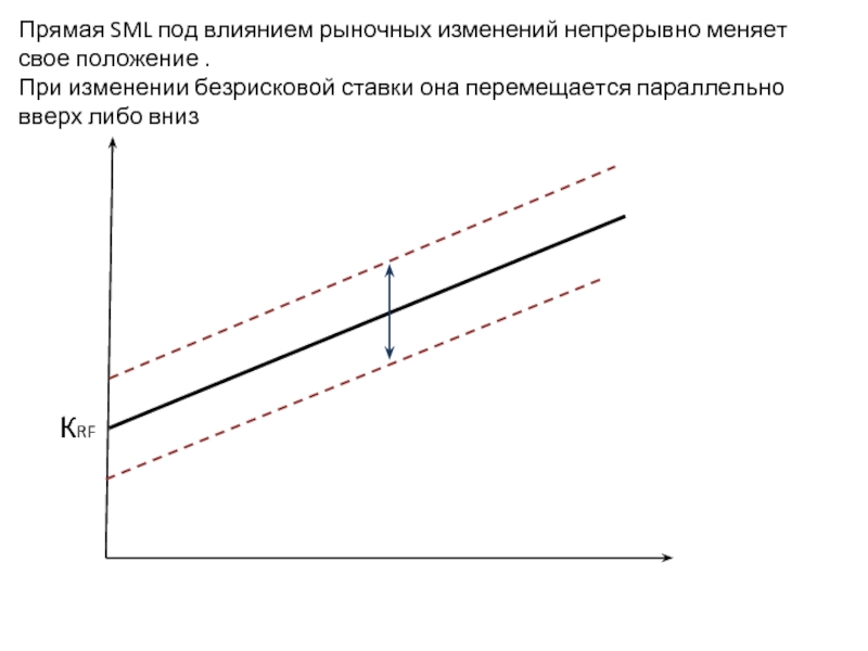 Безрисковая ставка. Непрерывные изменения. График SML. Линия рынка ценных бумаг SML.