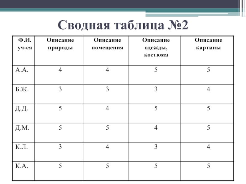 Сводная таблица. Таблица №. Сводная таблица важно. Сводная таблица группы 3/1 и 3/2. Лена Алиса сводная таблица.