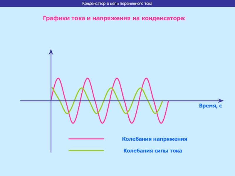 Колебания напряжения на конденсаторе в цепи переменного. График напряжения переменного тока с конденсатором. График тока в катушке индуктивности. График напряжения на катушке индуктивности. Графики колебаний силы тока и напряжения.