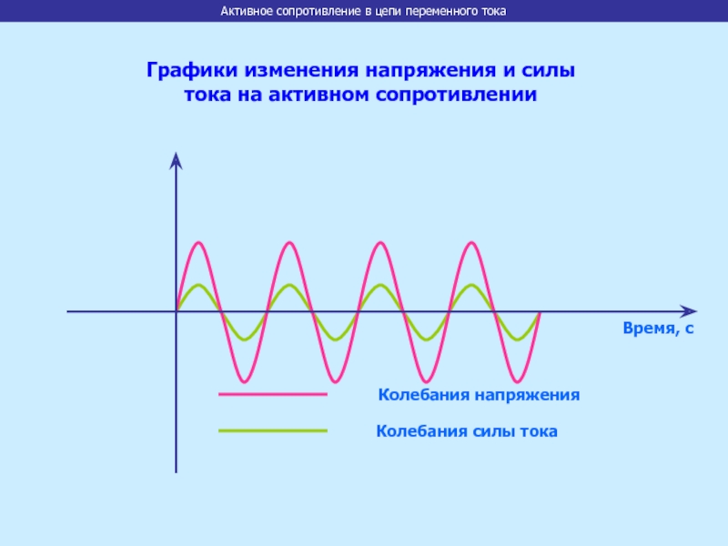 График колебания силы тока