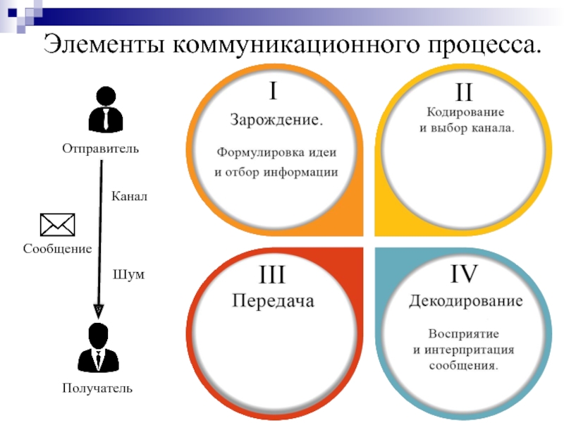 Элементы коммуникации