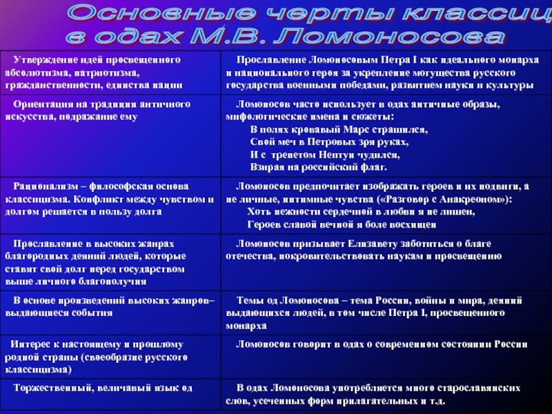 Ломоносов разговор с анакреоном. Черты классицизма в оде. Черты классицизма в оде Ломоносова. Признаки классицизма в оде. Черты классицизма утверждение идей просвещенного.