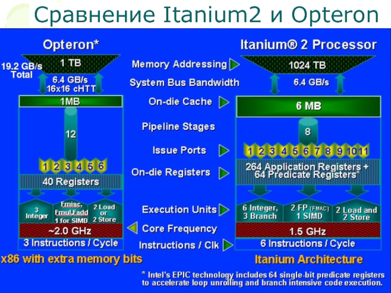 Itanium. Архитектура процессора Итаниум. Архитектура VLIW, архитектура Epic. Intel Itanium 2. Процессор itanium2 имеет архитектуру.