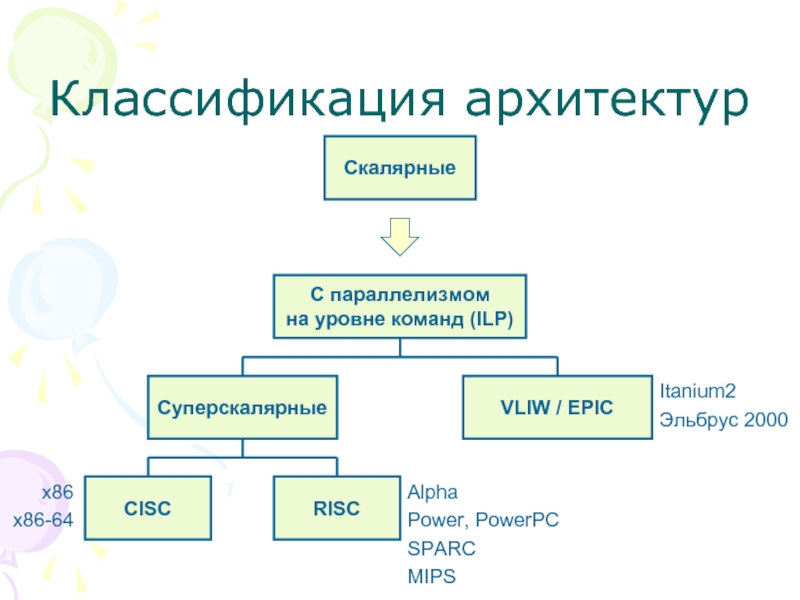 Cisc архитектура презентация