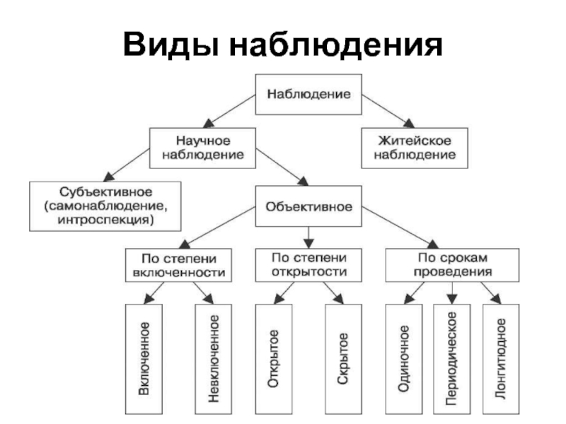 Вид наблюдения которое заранее определено и четко ограничено в плане того что наблюдается