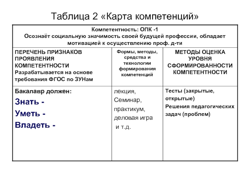 Карта компетенций фгос 3