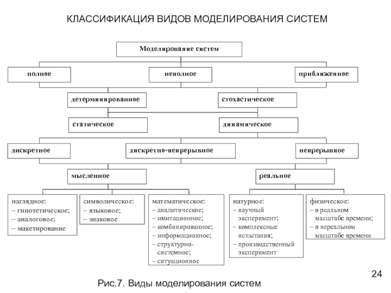 Виды моделирования презентация