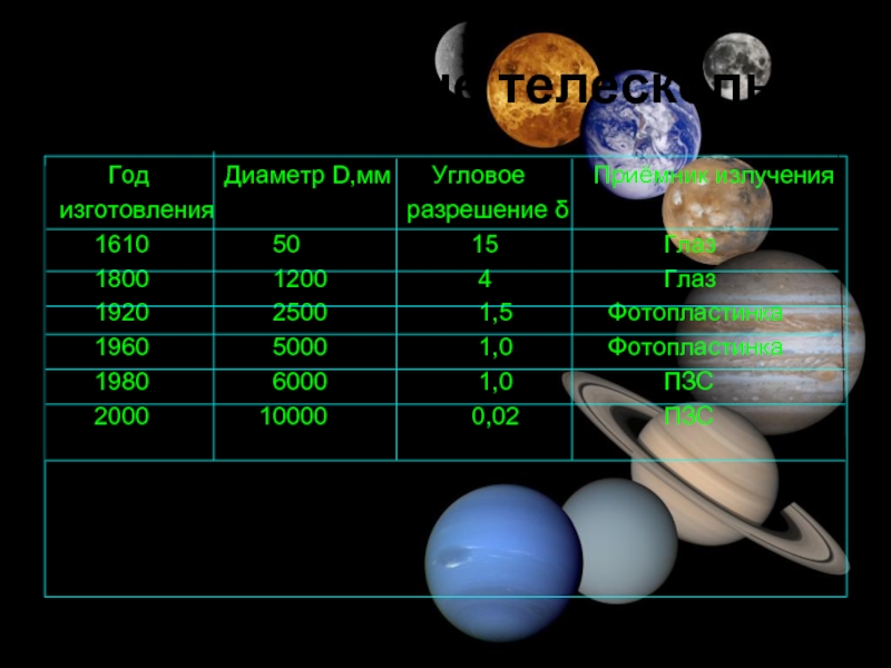 Разрешение телескопа. Телескоп 1610 года угловое разрешение. Телескоп 1610 года диаметр и угловое разрешение. Телескоп Галилея диаметр угловое разрешение приемник излучения. Рефрактор диаметр углового разрешения.