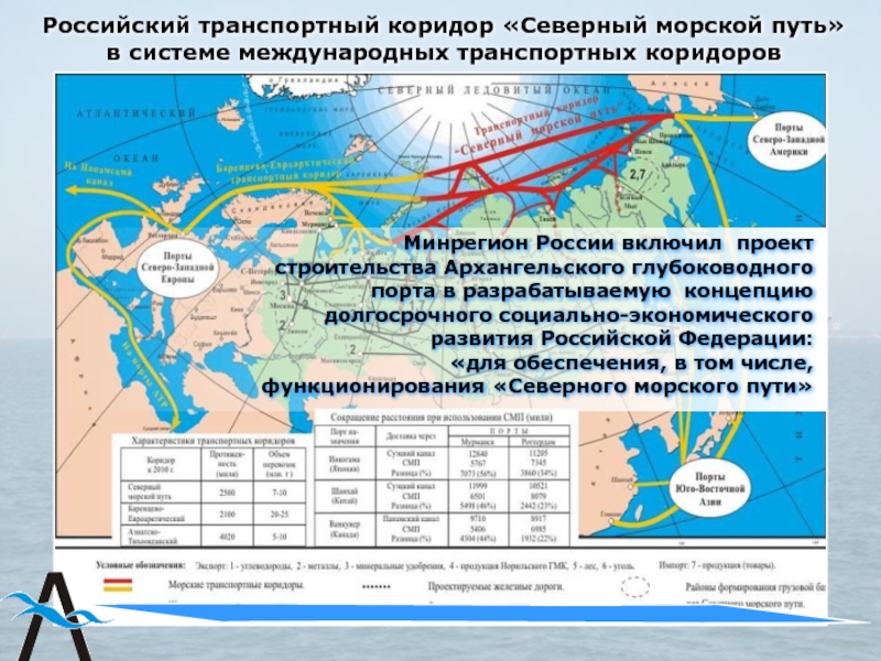 Россия в системе мировых транспортных коридоров презентация