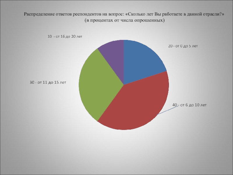 Распределение ответ. Количество респондентов. Число всех респондентов. Количество опрошенных. Процент опрошенных.