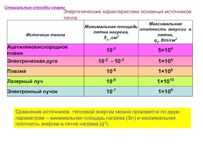 Сравнение источников