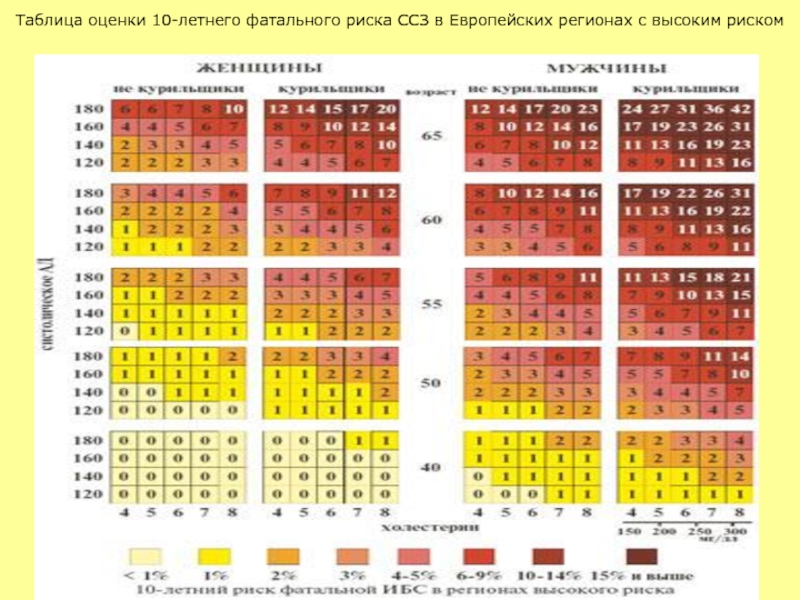 Сердечно сосудистый риск. Таблица оценки 10 летнего фатального риска ССЗ. Score таблица сердечно-сосудистого риска. Шкале глобальной оценки 10-летнего сердечно-сосудистого риска,. Таблица определения риска сердечно сосудистых заболеваний.
