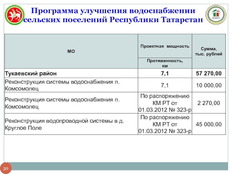 Муниципальные программы водоснабжения