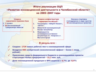 1 2 Итоги реализации ОЦП Развитие инновационной деятельности в Челябинской области на 2005-2007 годы Создана нормативно-правовая база 1. 3 закона 2.