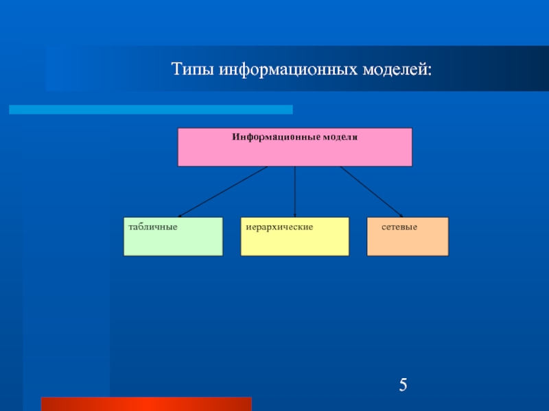 Типы информационных. Типы информационных моделей табличные иерархические. Системный подход в моделировании презентация. Системный подход в моделировании Информатика. Информационные модели табличные иерархические сетевые.