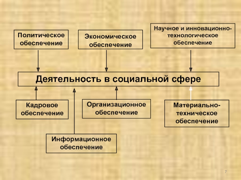 Политическое обеспечение. Экономическая социальная технологическая. Экономические технологические и социальные цели. Информационная обеспечение политико. Социально-экономические или Технологический.