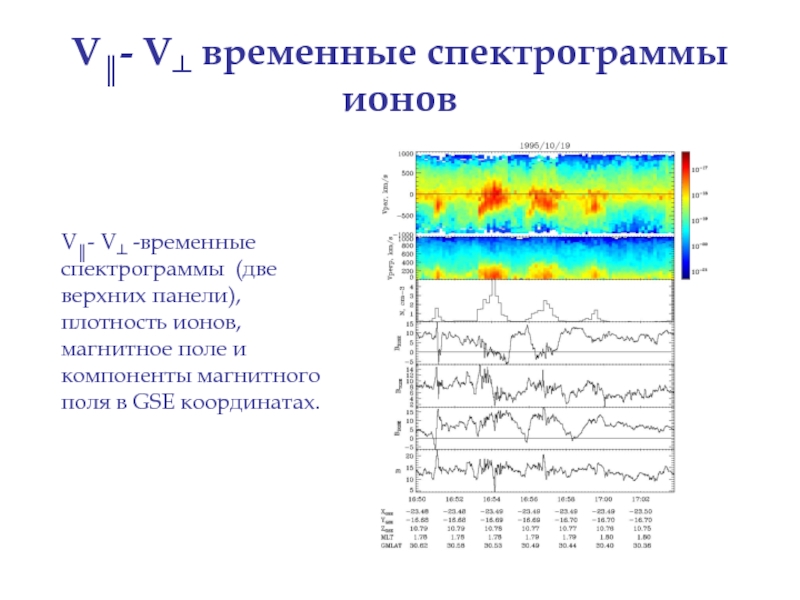 Магнитные ионы. Плотность ионов. Спектрограммы для схемы выпрямления. Как определить период по спектрограмме.