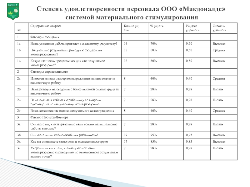 Реферат: Аттестация персонала в ООО Макдоналдс