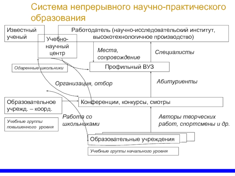 Критерии высокотехнологичного производства. Леонтович уровни образования.