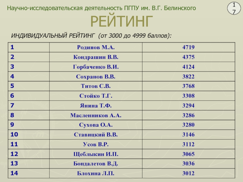 Рейтинг 17