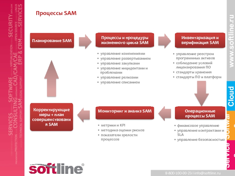 Sam анализ рынка. Задачи верификации в рамках жизненного цикла по. Сэм анализ. Процессы Sam. При планировании Сэм организация должна рассмотреть.