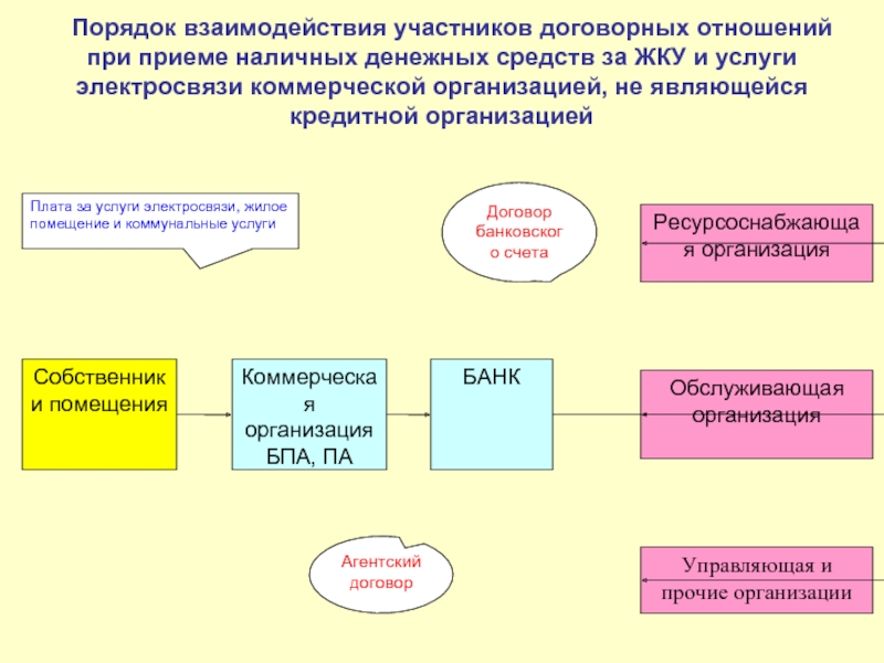 Порядок взаимодействия. Взаимодействие процедур. Порядок взаимоотношений между организациями. Порядок сотрудничества.