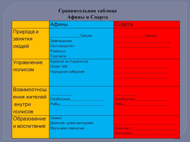 Афины спарта таблица 5 класс