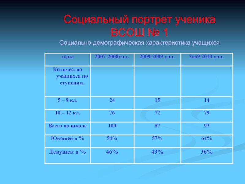 Социальный портрет класса. Социальный портрет ученика. Социальный портрет учащегося. Социально-демографические характеристики школьников это. Социальный портрет школьника пример.