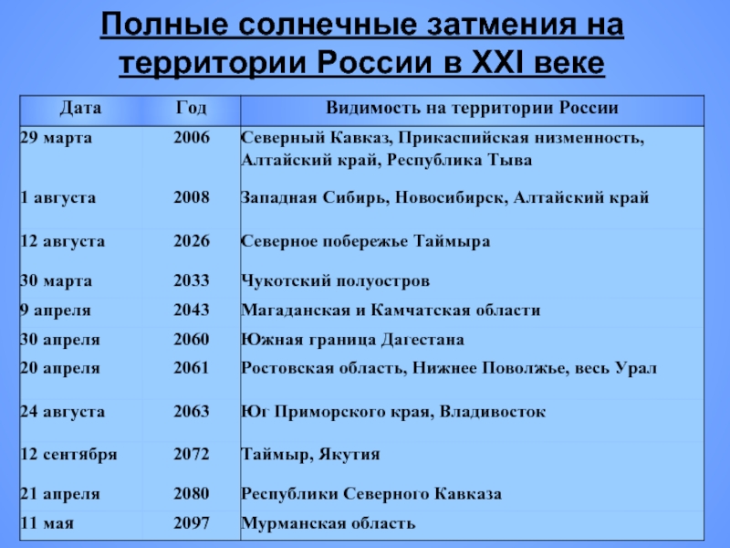 Солнечные затмения в 21 веке. Солнечное затмение даты. Полное солнечное затмение когда было. Когда будет полное солнечное затмение в России. График солнечных затмений в России.