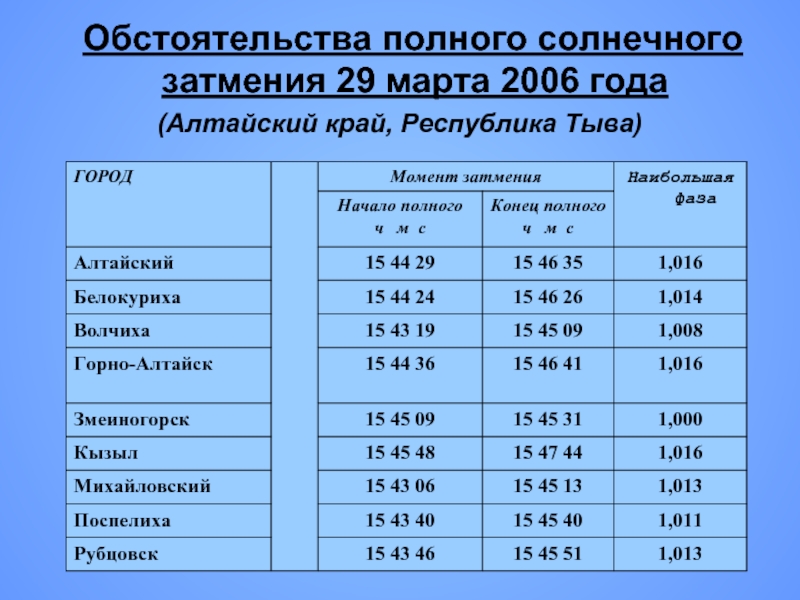 Когда закончится солнечное затмение. Полное солнечное затмение в России. В каком году было полное солнечное затмение. Таблица солнечных затмений. Таблица полных солнечных затмений.