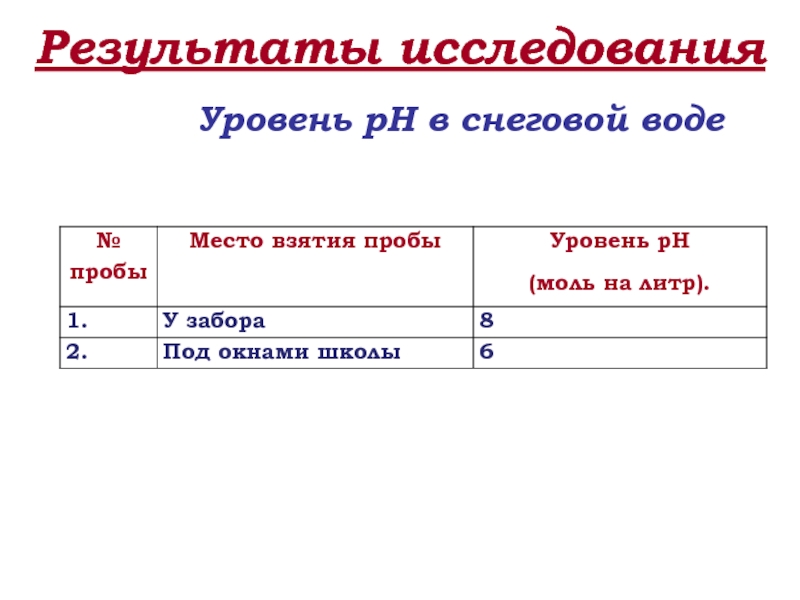 Исследовать уровень. Таблица место взятия пробы класс коридор. Таблица место взятия пробы Кол во проб 1 уровень 2 уровень.