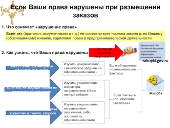 Если Ваши права нарушены при размещении заказов