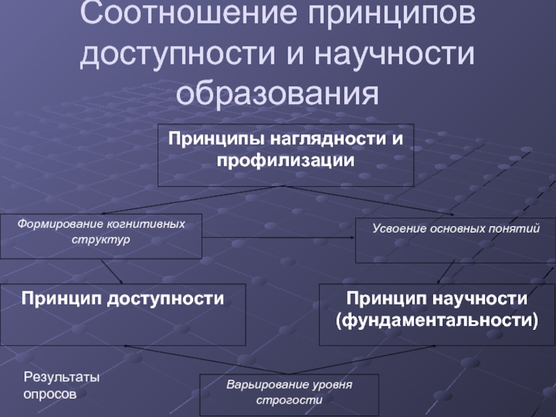 Соотнести принципы. Принцип наглядности принцип доступности. Принципы обучения доступность наглядность. Взаимосвязь принципов научности и доступности. Принципы научности наглядности.