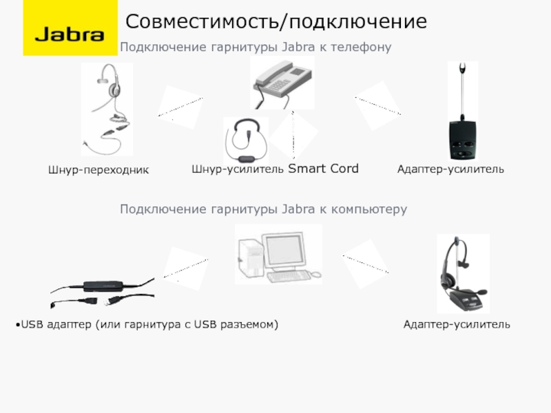 Совместимость/подключение    Шнур-переходникШнур-усилитель Smart CordАдаптер-усилитель USB адаптер