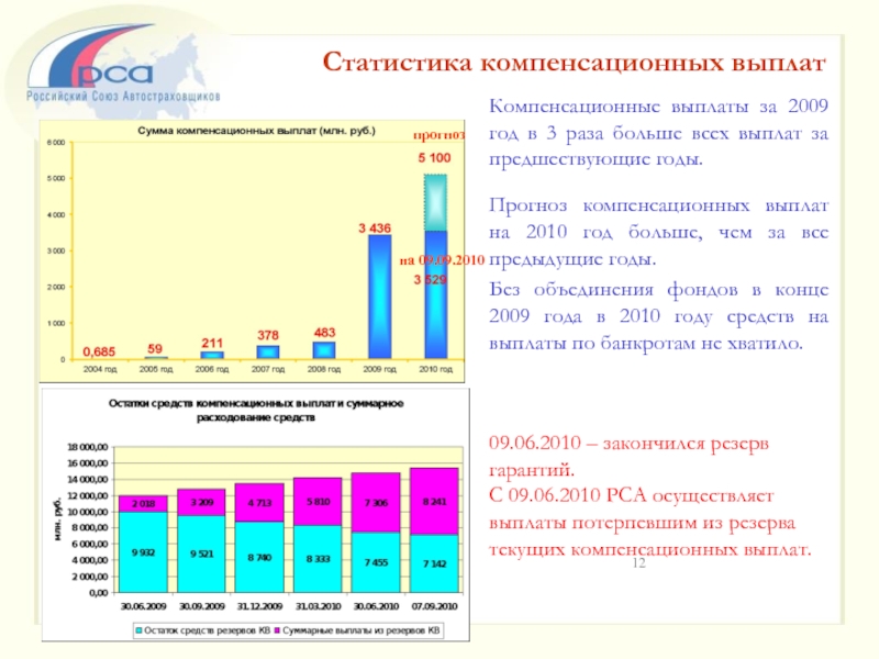 Компенсация 2010