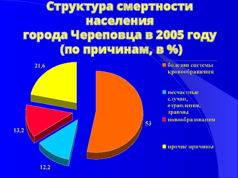 Показатель структуры смертности. Структура смертности. Структура смертности населения. Структура общей смертности рассчитывается в. Структура смертности формула расчета.