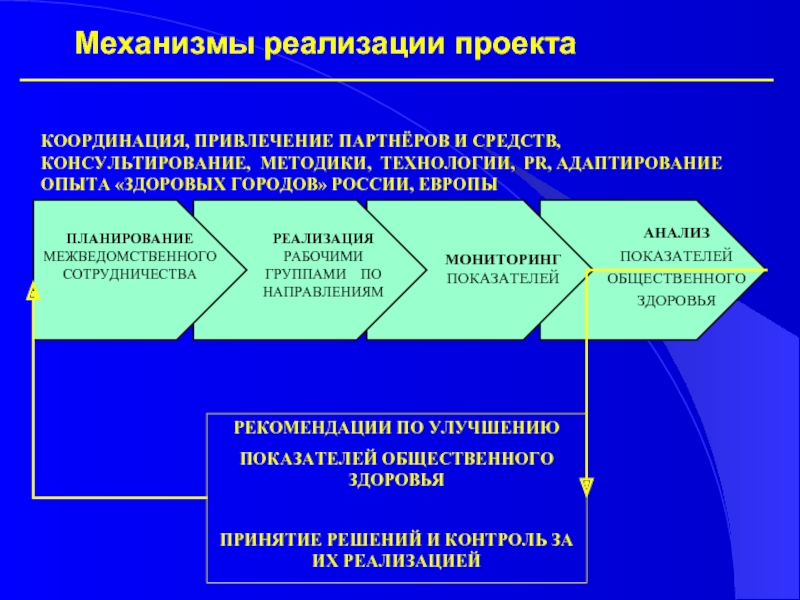 Проект по улучшению города презентация