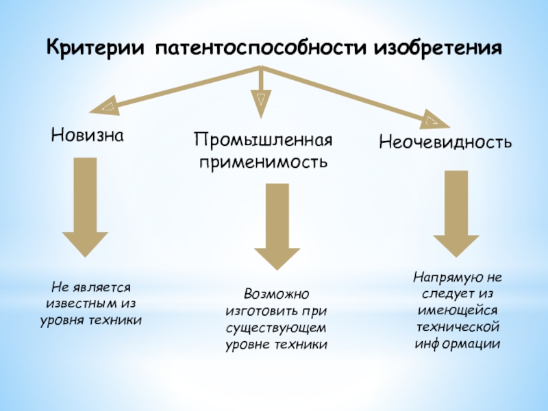 Понятие и условия патентоспособности изобретения полезной модели промышленного образца