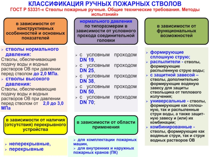 Давление пожарных. Классификация пожарных стволов. Классификация ручных пожарных стволов. Классификация расходов пожарных стволов. Пожарные стволы классификация и Назначение.