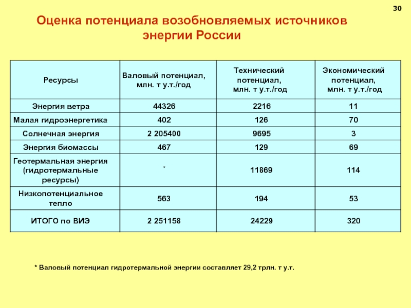 Валовая энергия. Развития энергетики ВИЭ В России таблица. Возобновляемые источники энергии таблица. Альтернативные виды энергии таблица. Ресурсы невозобновляемых источниковэнергии.