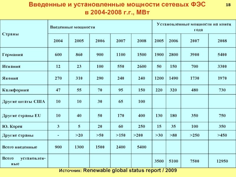 Установленная мощность. Вводимая мощность. Стоимость 1 МВТ установленной мощности. Страны по мощности.