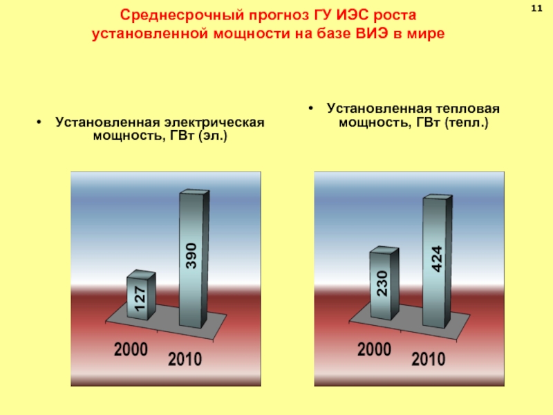 Ставить рост. Установленная тепловая мощность. ГВТ мощность. Установка на рост. ИЭС это в химии.