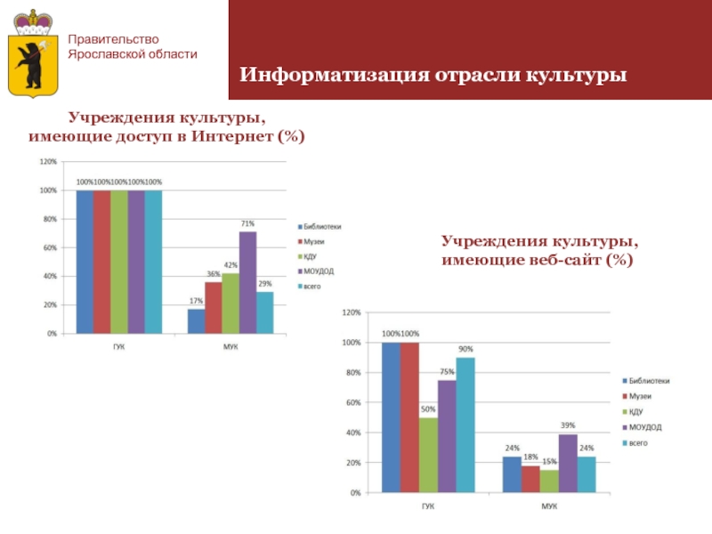 Отрасли культуры. Учреждения культуры Ярославской области. Учреждения культуры в интернете. Вывод об об образовательных организациях Ярославской области.