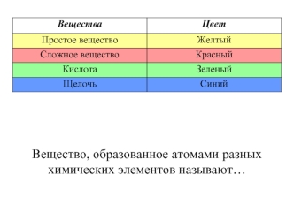 Вещество, образованное атомами разных химических элементов называют…