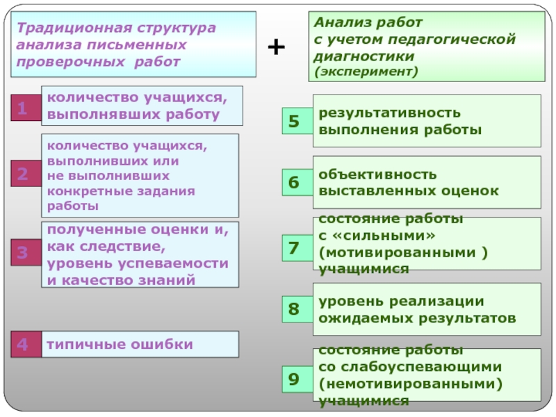 Анализ письменных работ. Виды письменных проверочных работ. Структура традиции. Структура традиционной торговли.