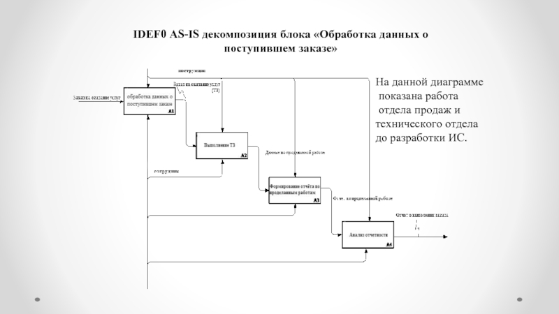 Диаграммы декомпозиции idef0